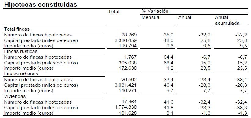 La firma de hipotecas se modera en enero