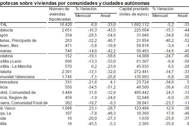 El número de hipotecas sobre viviendas cae otro 33% en febrero