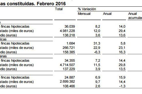 El número de hipotecas sube en febrero casi un 16%