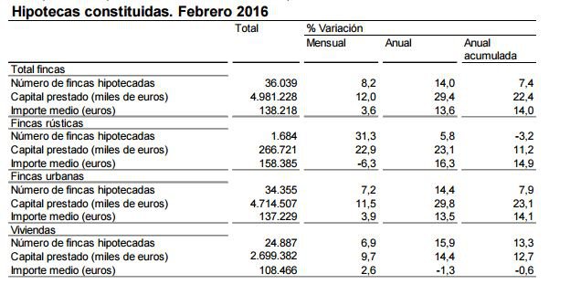 El número de hipotecas sube en febrero casi un 16%