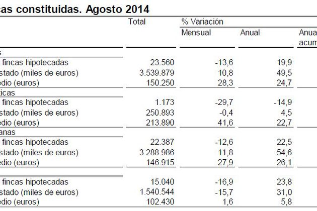 La firma de hipotecas sobre viviendas se dispara en agosto un 24% y suma tres meses de ascensos