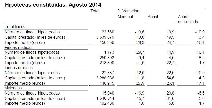 La firma de hipotecas sobre viviendas se dispara en agosto un 24% y suma tres meses de ascensos