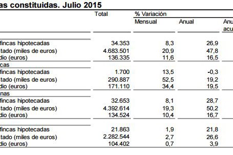 Las hipotecas sobre viviendas aumentan un 22% en julio