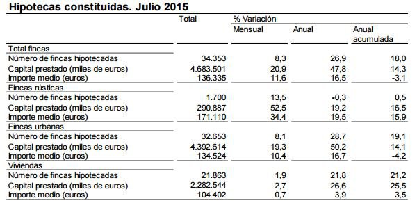 Las hipotecas sobre viviendas aumentan un 22% en julio