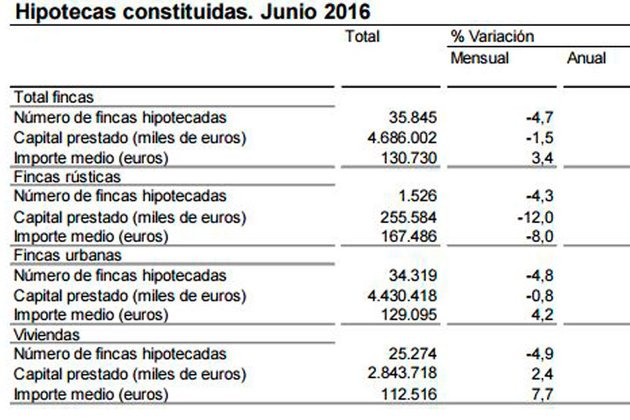 Aumenta un 15,5% el número de hipotecas sobre viviendas inscritas en junio