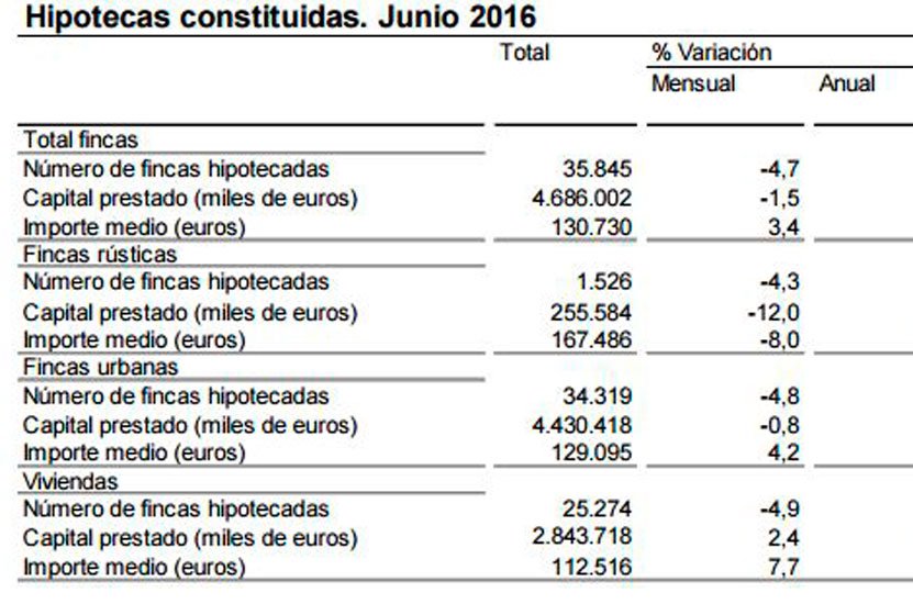 Aumenta un 15,5% el número de hipotecas sobre viviendas inscritas en junio