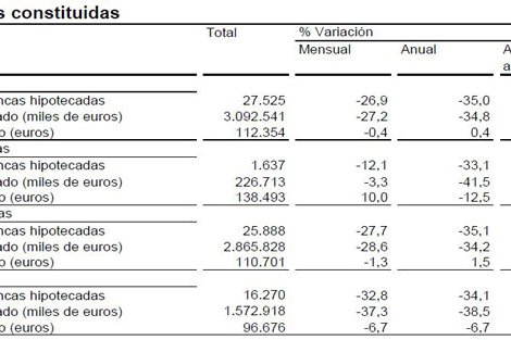 Cae un 38,5% el importe de las hipotecas sobre viviendas en marzo