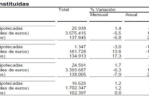 ESTADÍSTICA DE HIPOTECAS DEL INE: El número de hipotecas sobre viviendas aumenta un 2% en marzo