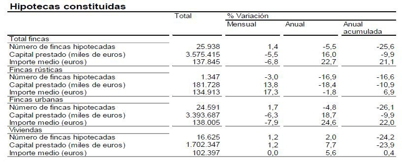 ESTADÍSTICA DE HIPOTECAS DEL INE: El número de hipotecas sobre viviendas aumenta un 2% en marzo