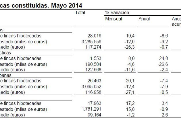 La firma de hipotecas sobre viviendas cae un 3,4% en mayo