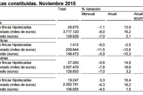 Las hipotecas sobre viviendas aumentan un 16,4% en noviembre