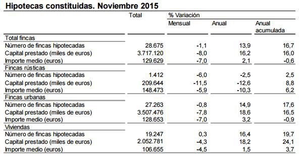 Las hipotecas sobre viviendas aumentan un 16,4% en noviembre