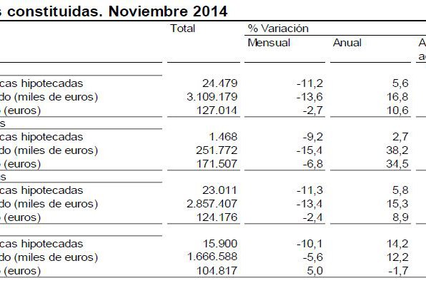 La firma de hipotecas sobre viviendas suma seis meses de ascensos