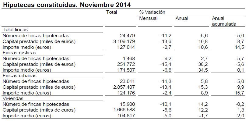 La firma de hipotecas sobre viviendas suma seis meses de ascensos