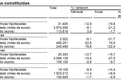 El número de hipotecas sobre viviendas cae un 23,3% en octubre