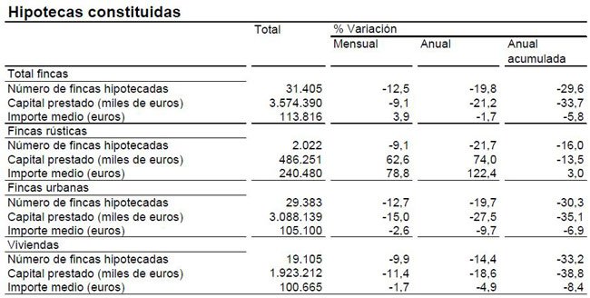 El número de hipotecas sobre viviendas cae un 23,3% en octubre