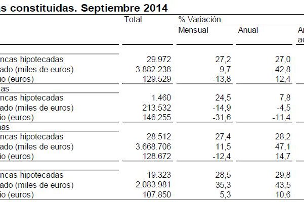 El número de hipotecas aumenta en septiembre un 30%