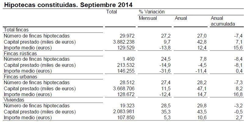 El número de hipotecas aumenta en septiembre un 30%