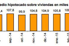 La firma de hipotecas sobre viviendas aumenta un 26,3% en junio