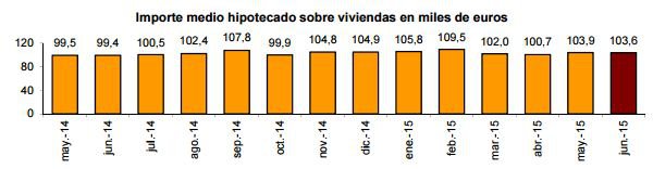 La firma de hipotecas sobre viviendas aumenta un 26,3% en junio