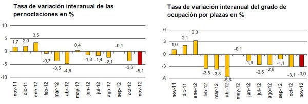 Nueve de cada diez hoteles pueden reducir su gasto energético más de la mitad