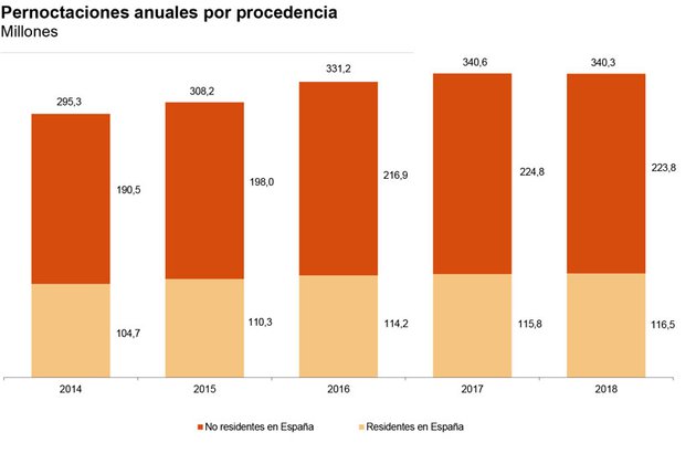 Las pernoctaciones hoteleras se redujeron un 0,1% en 2018