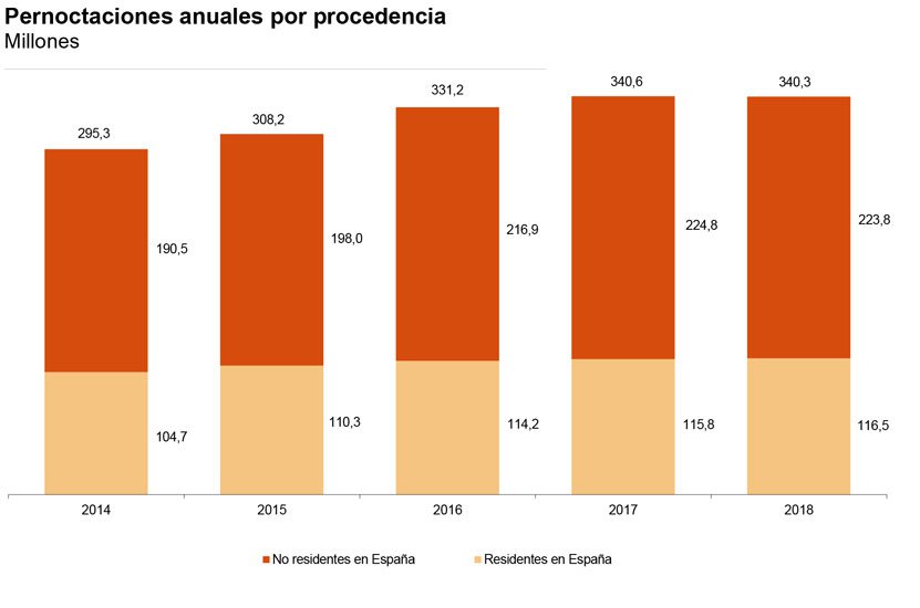 Las pernoctaciones hoteleras se redujeron un 0,1% en 2018