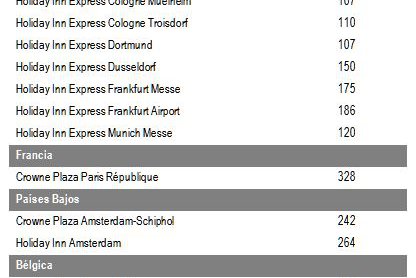 JLL asesora en la venta de una cartera de hoteles europeos por valor de 420 millones de euros