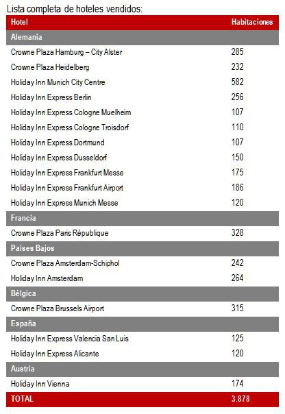 JLL asesora en la venta de una cartera de hoteles europeos por valor de 420 millones de euros