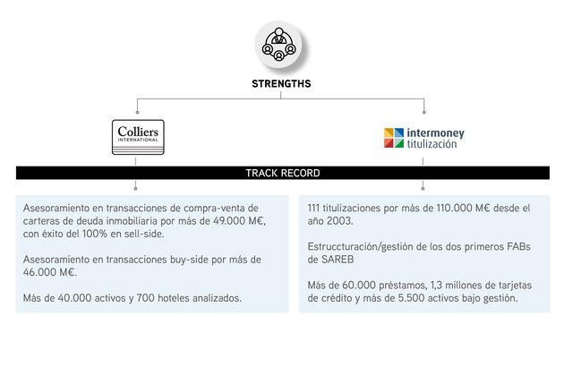 Colliers e Intermoney se unen para ofrecer la titulización de carteras de NPLs y REOs