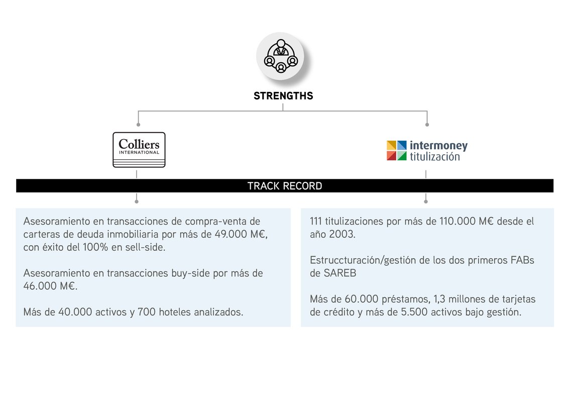 Colliers e Intermoney se unen para ofrecer la titulización de carteras de NPLs y REOs