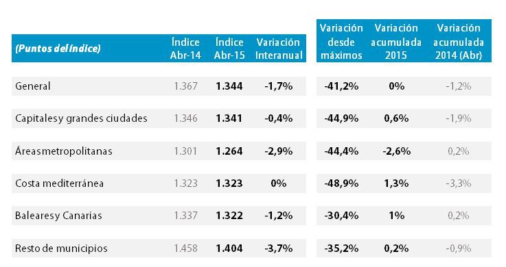 Incremento del precio de la vivienda en la costa mediterránea, las islas y las capitales hasta abril