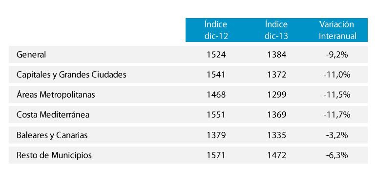 El precio de la vivienda cae un 9,2% en diciembre y acumula un descenso desde máximos del 39,4%