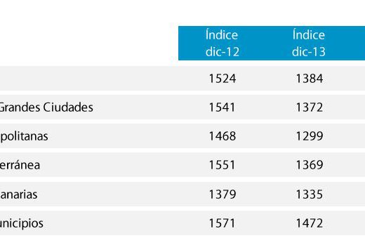 El precio de la vivienda cae un 9,2% en diciembre y acumula un descenso desde máximos del 39,4%