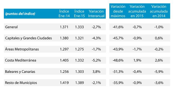La vivienda se abarata menos de un 3% interanual por primera vez desde 2008