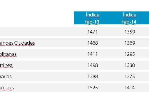 El precio de la vivienda descendió un 7,6% interanual en febrero