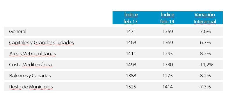 El precio de la vivienda descendió un 7,6% interanual en febrero