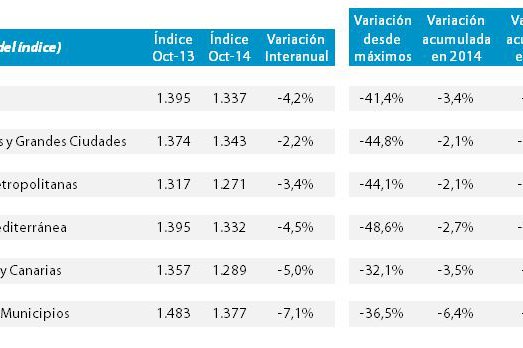 El precio de la vivienda mantiene en un 4,2% el ritmo de caída interanual en octubre, según Tinsa
