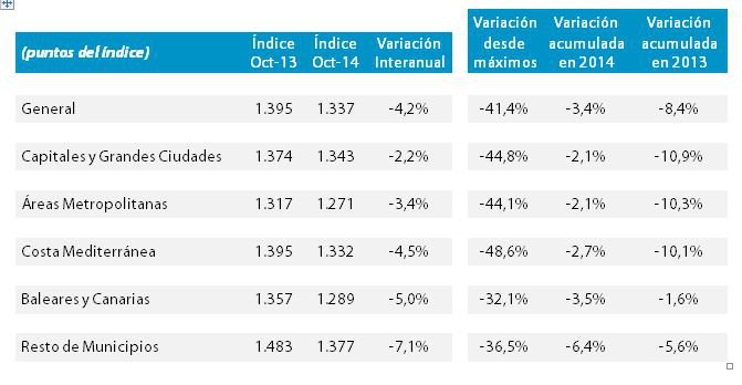 El precio de la vivienda mantiene en un 4,2% el ritmo de caída interanual en octubre, según Tinsa