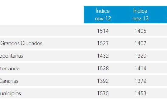 Índice IMIE de Tinsa: El precio de la vivienda descendió un 6,3% interanual en noviembre