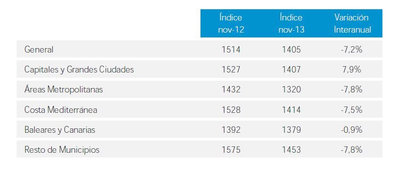 Índice IMIE de Tinsa: El precio de la vivienda descendió un 6,3% interanual en noviembre