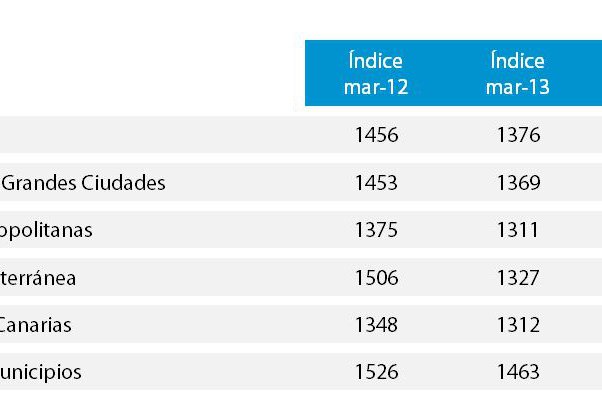 Índice IMIE de Tinsa: El descenso interanual del valor de la vivienda se modera en marzo hasta el 5,5%