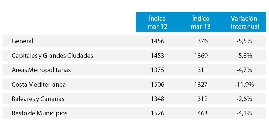 Índice IMIE de Tinsa: El descenso interanual del valor de la vivienda se modera en marzo hasta el 5,5%