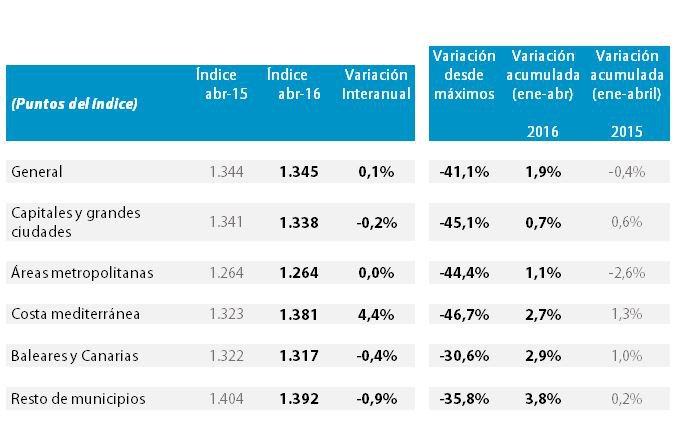 El precio de la vivienda se mantiene estable y crece un 0,1% interanual en abril