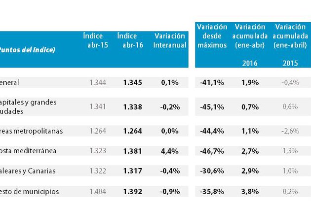 El precio de la vivienda se mantiene estable y crece un 0,1% interanual en abril