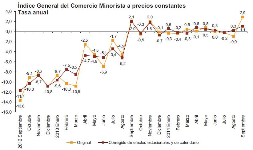 Las ventas del comercio minorista suben un 2,9% en septiembre