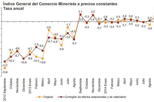 Las ventas del comercio minorista suben un 2,9% en septiembre