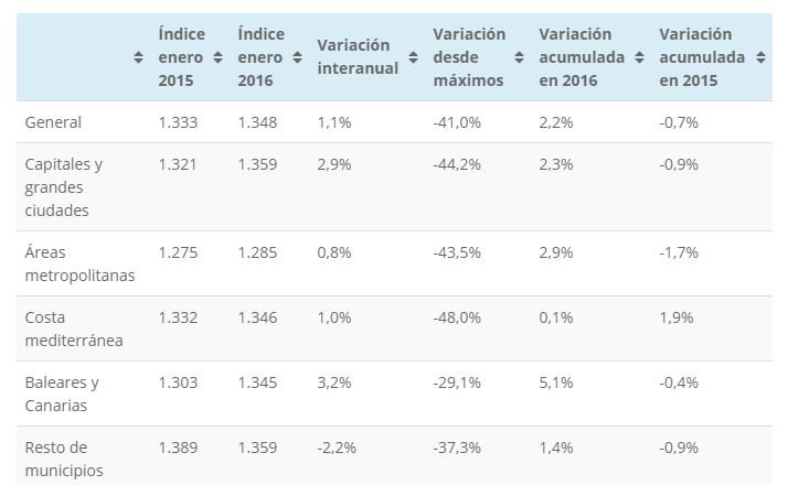 El precio de la vivienda en enero sube un 1,1%, según Tinsa