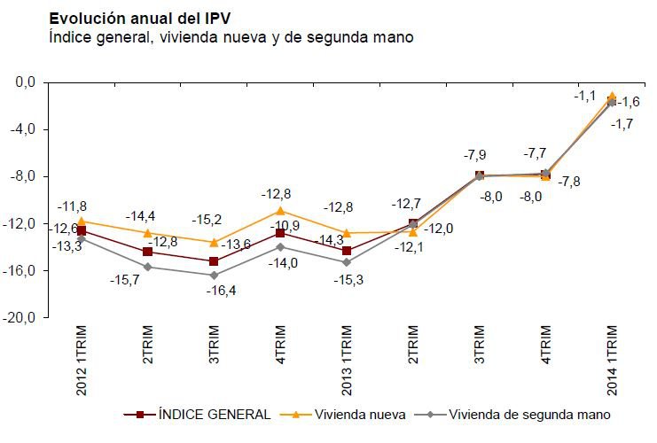 El precio de la vivienda modera su caída al 1,6% en el primer trimestre