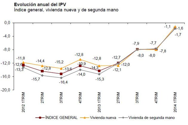 El precio de la vivienda modera su caída al 1,6% en el primer trimestre